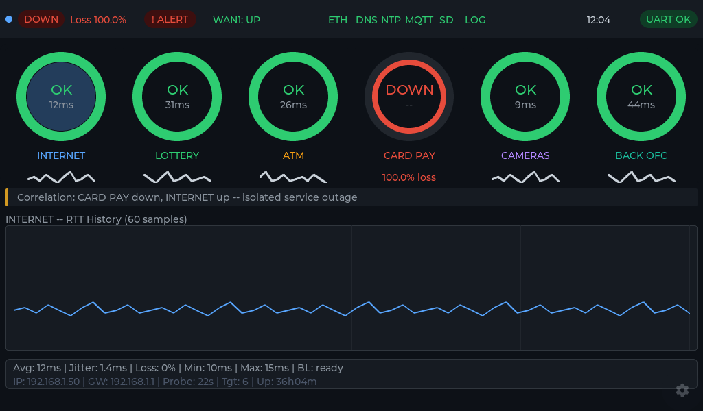 The HopWarden counter screen: six status rings, five green and one
                  red. Card Pay reads DOWN with 100 percent loss while the internet
                  ring reads OK at 12 ms, and a correlation line calls it an isolated
                  service outage.